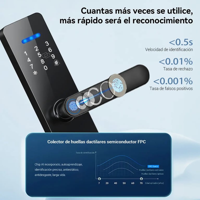 Biometric smart lock with fingerprint sensor showing identification speed under 0.5s, rejection rate under 0.01%, and false positive rate under 0.001%